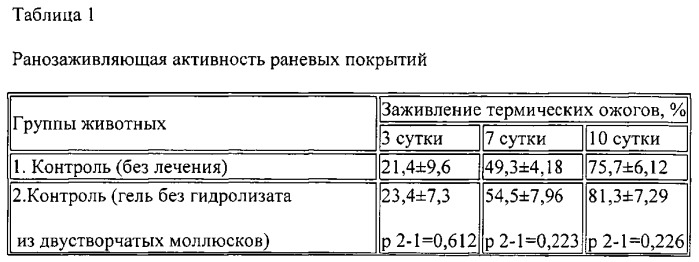 Способ приготовления геля для лечения ран и ожогов (патент 2545893)