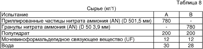 Частицы удобрения, имеющие покрытие (патент 2332392)