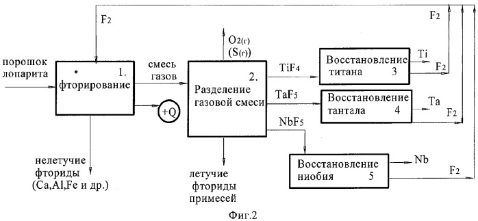 Способ получения вещества, выбранного из ряда: бор, фосфор, кремний и редкие тугоплавкие металлы (варианты) (патент 2298589)