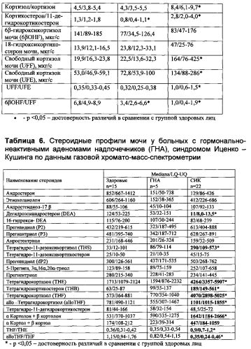 Способ дифференциальной диагностики новообразований коры надпочечников (патент 2583918)