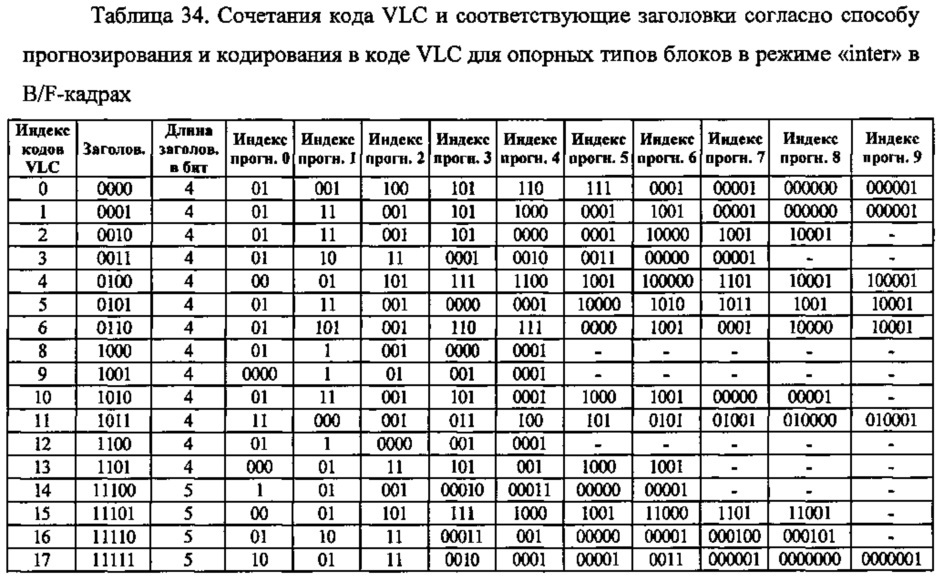 Способ контентно-адаптивного энтропийного кодирования данных о режимах и опорных типах для видео следующего поколения (патент 2612600)
