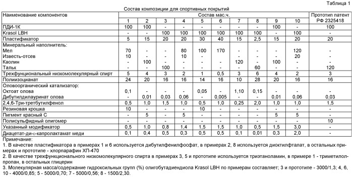 Композиция для спортивных покрытий (патент 2434919)