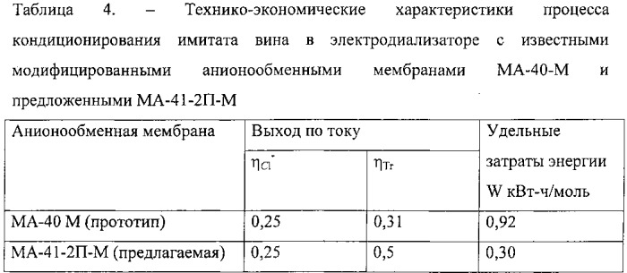 Многослойная композитная полимерная сильноосновная мембрана и способ ее получения (патент 2559486)