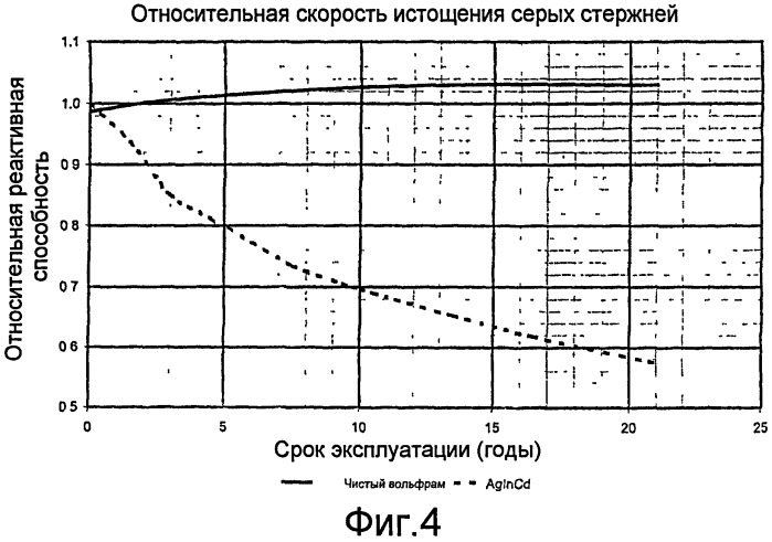 Усовершенствованная сборка серых регулирующих стержней (патент 2480851)