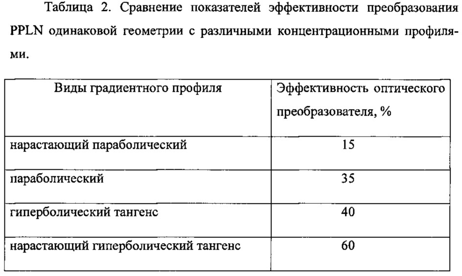 Градиентный периодически поляризованный ниобат лития (патент 2614199)