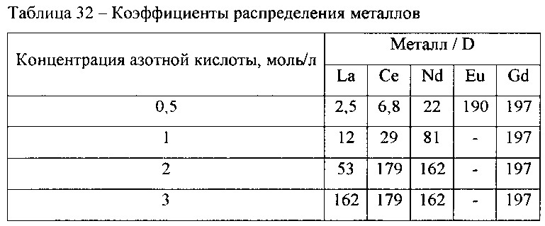 Экстракционная смесь для извлечения актинидов из азотнокислых растворов (патент 2620583)