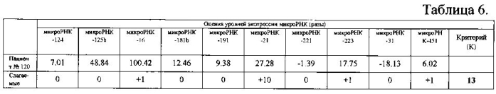 Способ дифференциальной диагностики глиом головного мозга человека (патент 2583871)