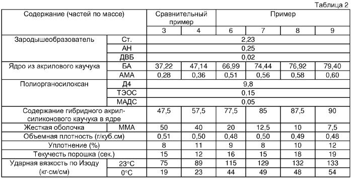 Акрил-силиконовые гибридные модификаторы ударной вязкости, способ их получения и содержащие их композиции на основе винилхлоридной смолы (патент 2289595)