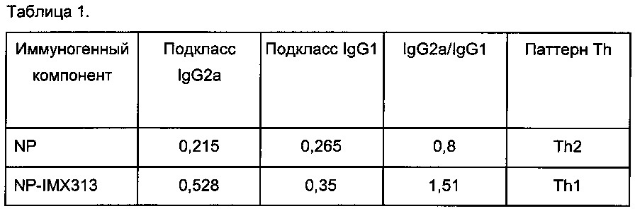 Вакцины на основе нуклеопротеина вируса гриппа (патент 2662667)