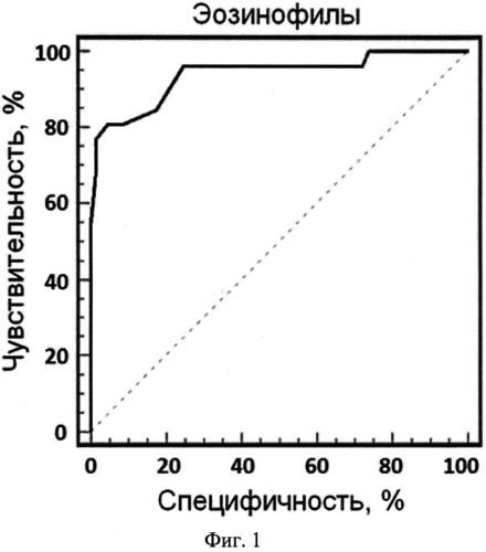 Способ диагностики и прогнозирования исхода сепсиса (патент 2568870)