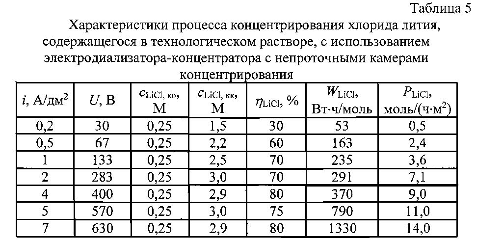 Способ регенерации хлористого лития, диметилацетамида и изобутилового спирта или хлористого лития и диметилацетамида из технологических растворов производства параарамидных волокон (патент 2601459)