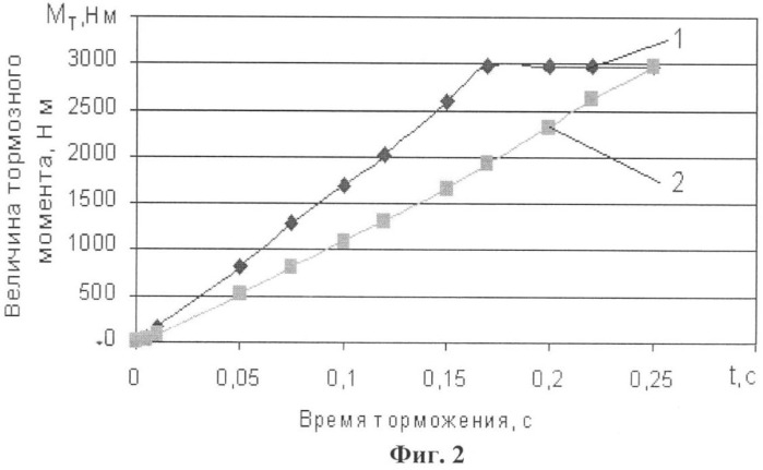 Способ диагностики тормозов автотранспортного средства (патент 2380247)