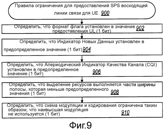 Фильтрация ложных тревог полупостоянного планирования (патент 2449508)