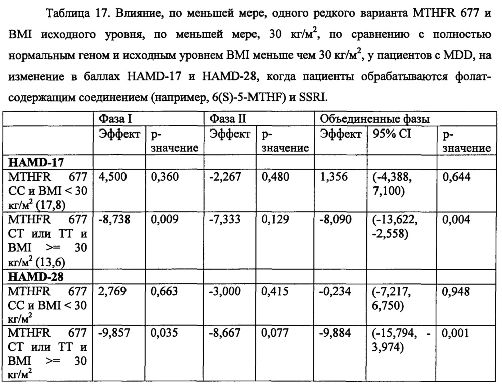 Анализы и способы выбора режима лечения пациента с депрессией (патент 2622082)