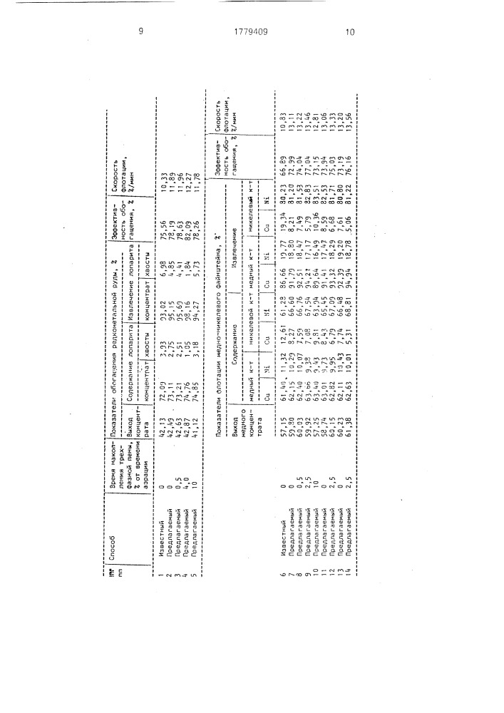 Способ обогащения руд (патент 1779409)