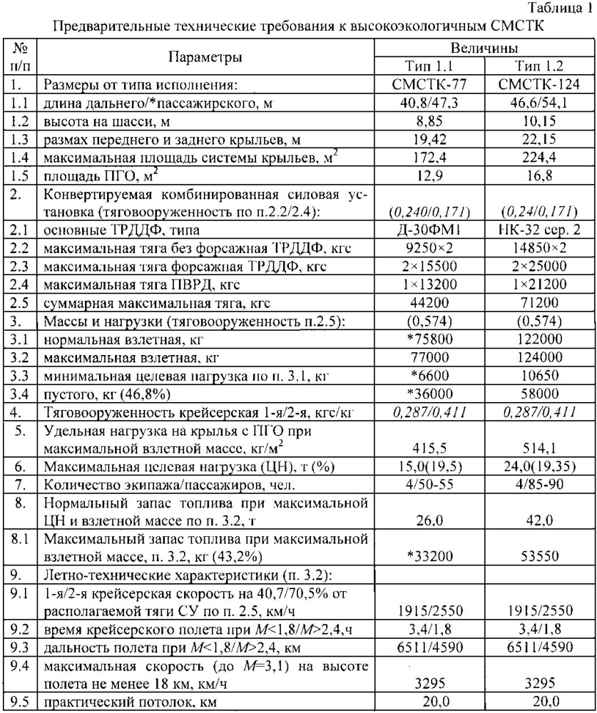 Сверхзвуковой малошумный самолет с тандемными крыльями (патент 2605585)