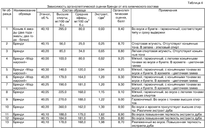 Способ производства бренди &quot;маджарский&quot; (патент 2308481)