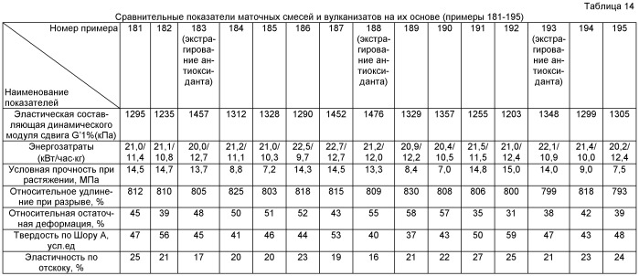 Жидкофазный способ приготовления каучуковых маточных смесей, содержащих белую сажу (патент 2405003)