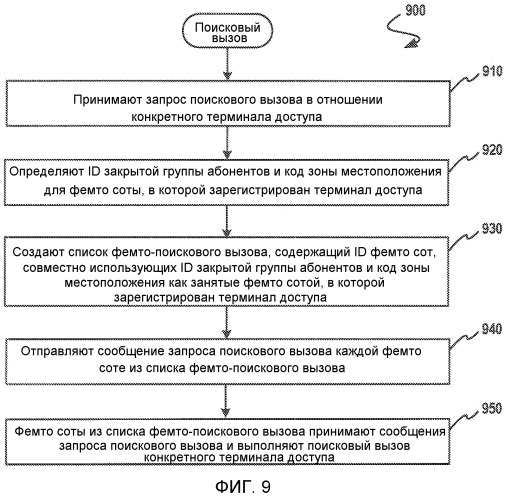 Система и способ для выполнения управления доступом и поискового вызова, используя фемто соты (патент 2477933)