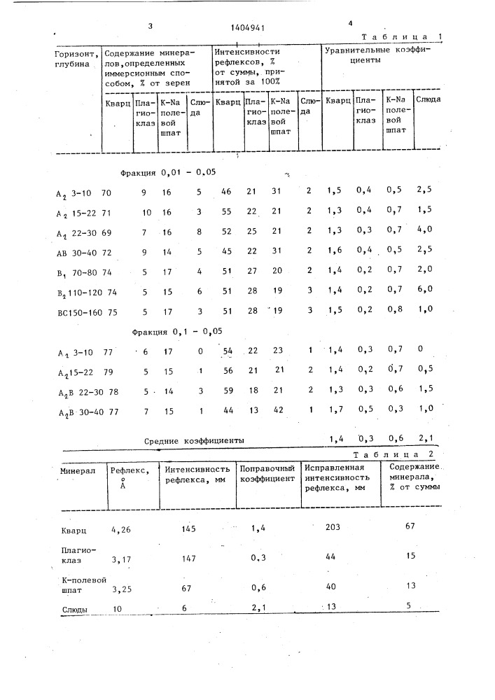 Способ количественного определения минералов почв (патент 1404941)