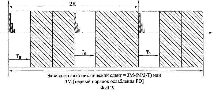 Способ установки циклического сдвига с учетом сдвига частоты (патент 2434346)