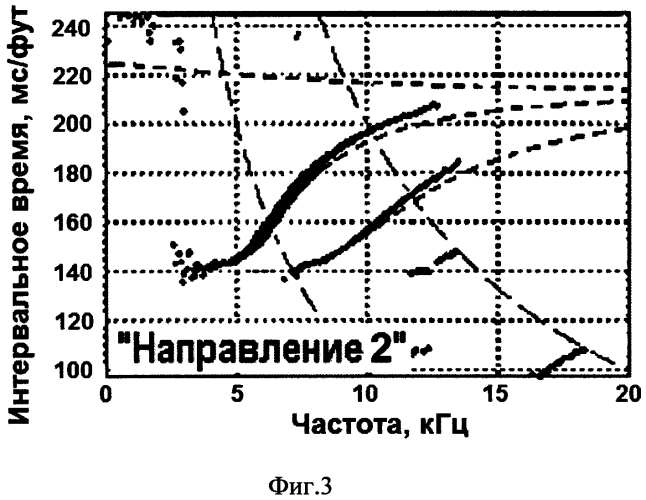 Способ акустического каротажа (патент 2580209)