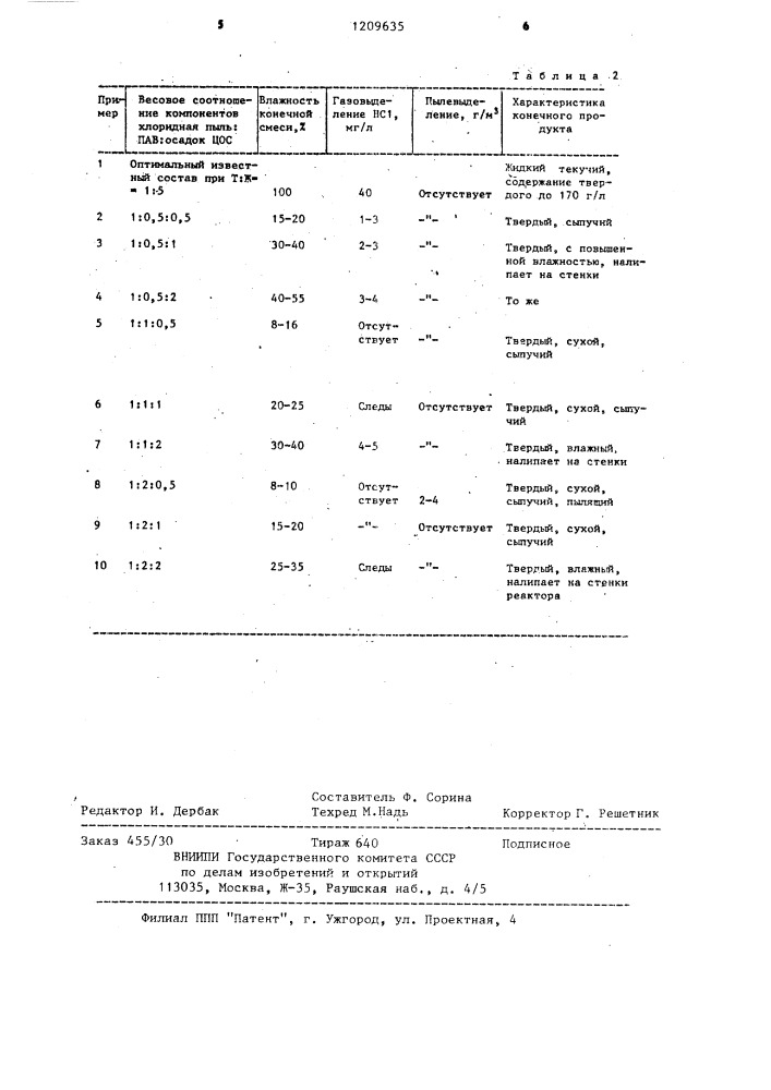 Способ переработки пылевидных хлорсодержащих отходов титано- магниевого производства (патент 1209635)