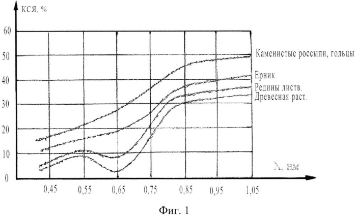 Способ отслеживания границы зоны "лес-тундра" (патент 2531765)