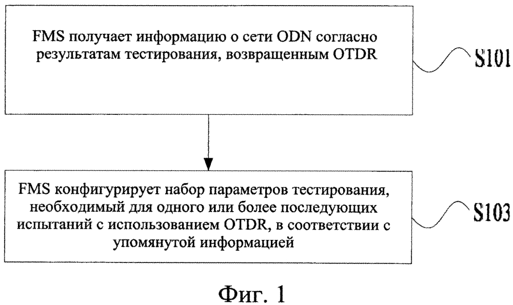 Способ и устройство для конфигурирования набора параметров тестирования с использованием оптического временного рефлектометра (otdr) (патент 2628767)