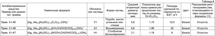 Антибактериальное средство, состоящее из серебросодержащих частиц гидроксида сульфата алюминия, и его применение (патент 2403272)