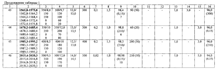 Способ разработки нефтяной залежи (варианты) (патент 2546705)