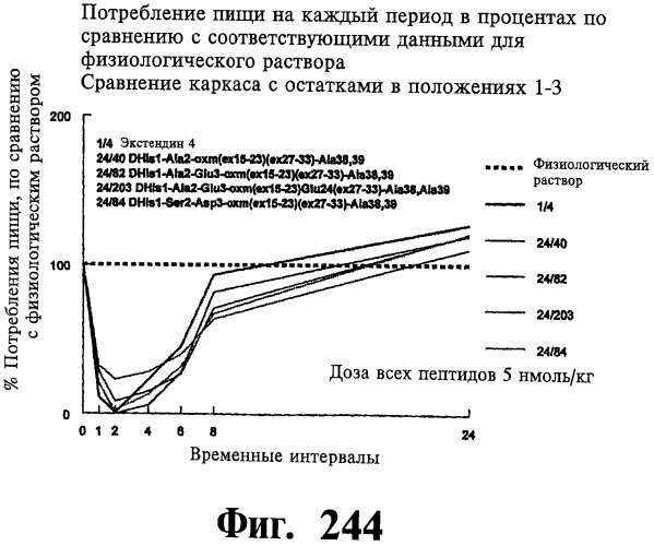 Соединения оксинтомодулина (варианты), фармацевтическая композиция на их основе, способы лечения и профилактики ожирения и сопутствующих заболеваний (варианты) и лекарственное средство (варианты) (патент 2485135)
