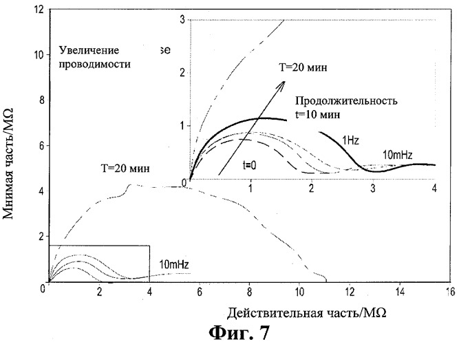Способ оптимизации проводимости, обеспеченный вытеснением h+ протонов и/или oh- ионов в проводящей мембране (патент 2497240)