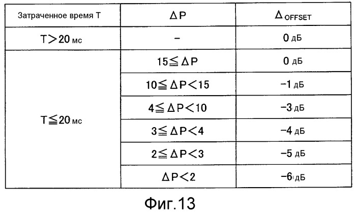 Устройство беспроводной связи и способ управления мощностью передачи (патент 2549190)