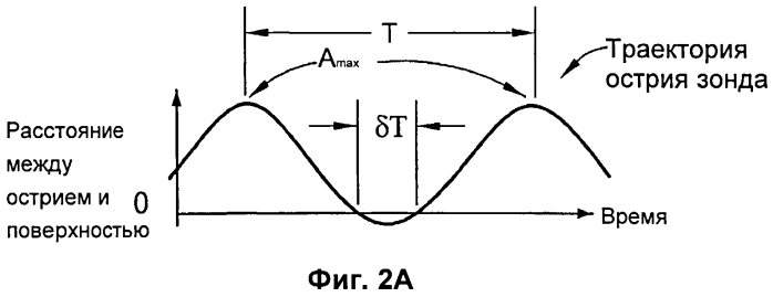 Способ использования полуконтактного режима с фиксированным пиком силы для измерения физических свойств образца (патент 2571446)