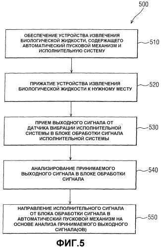 Исполнительная система для устройства извлечения биологической жидкости и соответствующих способов (патент 2372102)