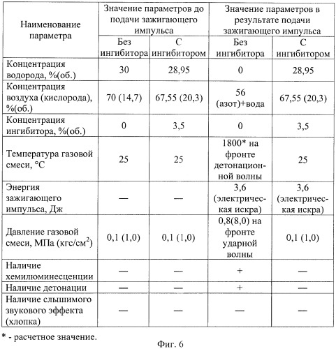 Способ предотвращения воспламенения и взрыва при транспортировании и хранении материалов, выделяющих водород или водородосодержащую газовую смесь (патент 2409403)