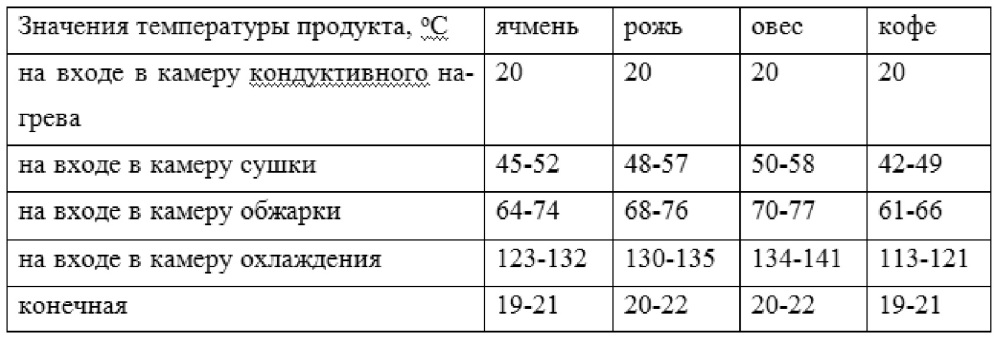 Способ получения обжаренных зернопродуктов (патент 2621979)