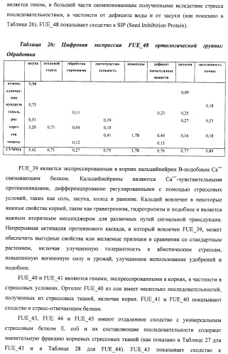 Изолированные полипептиды, кодирующие их полинуклеотиды, экспрессирующие их трансгенные растения и способы их использования (патент 2487166)