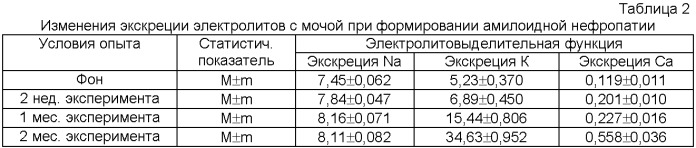 Способ моделирования экспериментального амилоидоза у животных (патент 2373581)