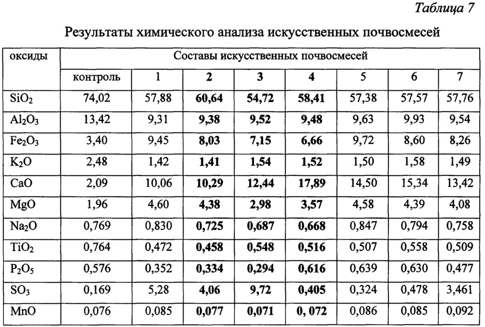 Искусственная почвосмесь (патент 2651819)