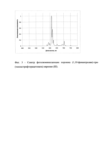 Способ получения электролюминесцентного материала 1,10-фенантролин-три-(теноилтрифторацетоната) европия (iii) для использования в производстве органических светоизлучающих диодов (осид) и структур на их основе (патент 2584208)