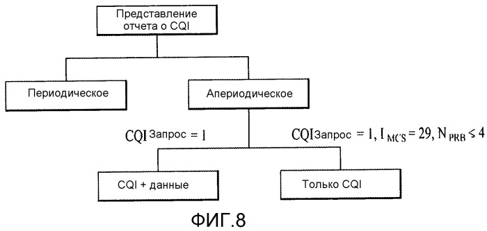 Способ для апериодической обратной передачи информации состояния канала в системе беспроводного доступа, поддерживающей агрегацию множественных несущих (патент 2537844)