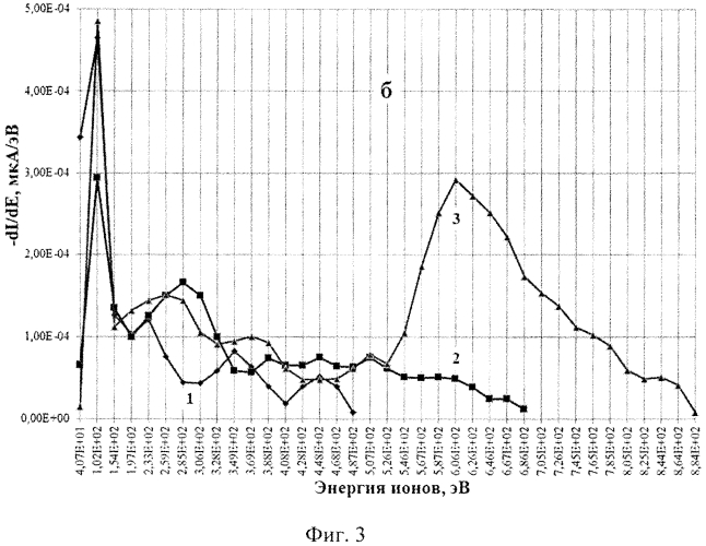 Способ измерения энергетического спектра ионов (патент 2570110)