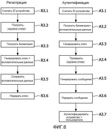Аутентификация устройства и пользователя (патент 2538283)