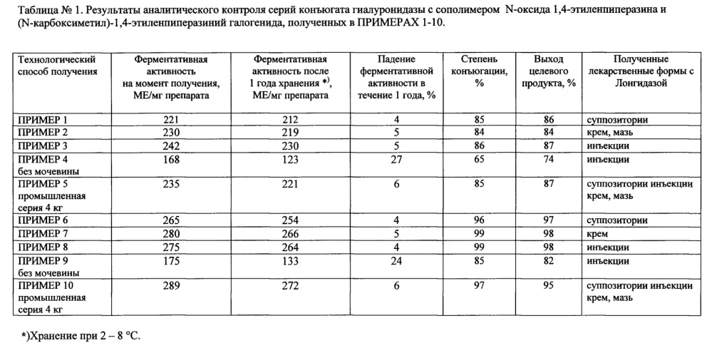 Способ получения конъюгата гиалуронидазы с производными полиэтиленпиперазина и применение полученного конъюгата (патент 2616528)