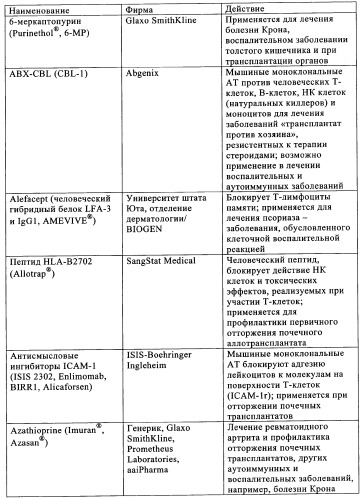 Композиции и лекарственные формы на основе гастрина, методы применения и получения (патент 2350351)