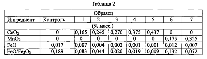 Литийсодержащее стекло с высоким содержанием окислительного железа и способ его изготовления (патент 2580857)