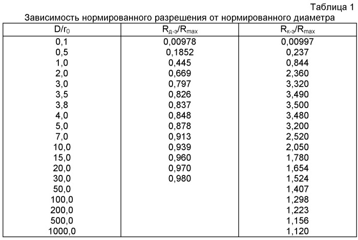 Способ дистанционного зондирования земли (дзз) (патент 2531024)