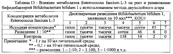 Метабиотическая композиция для обеспечения колонизационной резистентности микробиоценоза кишечника человека (патент 2589818)